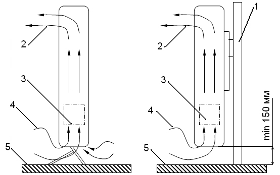 Принцип роботи вологозахисного електроконвектора 1. стіна, 2. тепле повітря, яке виходить від нагрівального елементу 3; 4. холодне повітря, 5. підлога