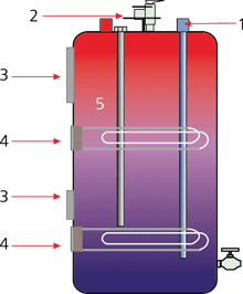 Схема електричного водонагрівача: 1 — подача холодної води, 2 — відбір гарячої води, 3 — термостати, 4 — нагрівальні елементи, 5 — анод