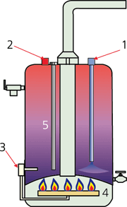 Схема газового водонагрівача:1 — подача холодної води; 2 — відбір гарячої води; 3 — термостат; 4 — газовий пальник; 5 — анод
