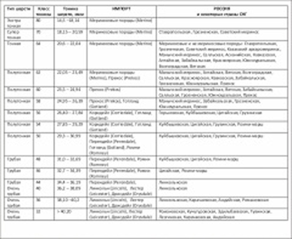 Таблица определения качества шерсти