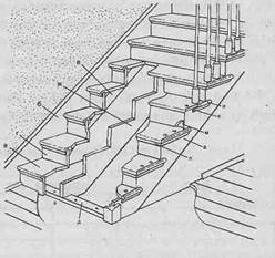 Лестницы - Конструкция ограждения лестницы