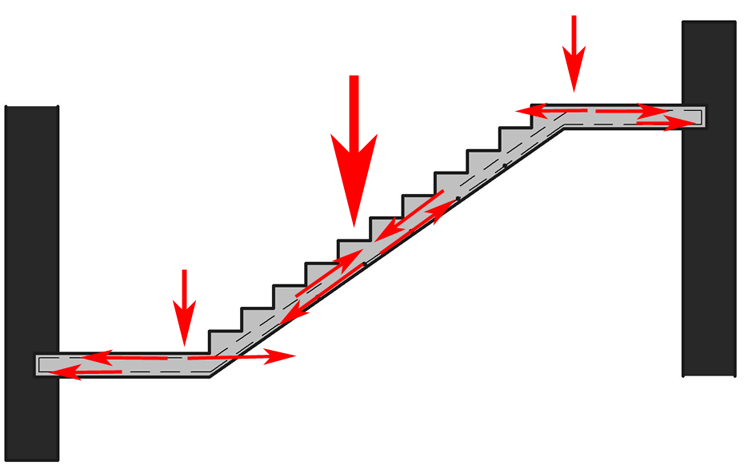 Сили, які виникають у двохмаршевих сходах із майданчиком