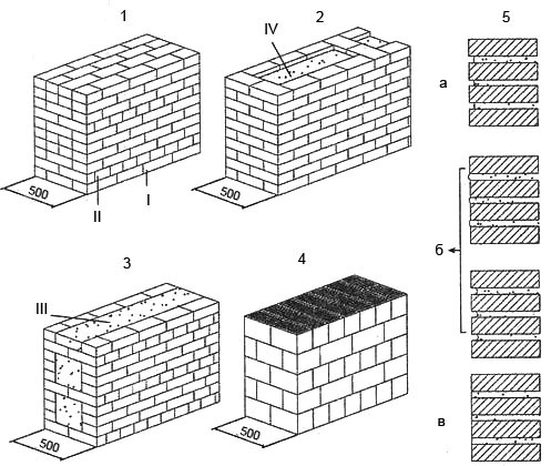 Мал. 3. Кладка цегляних стін: 1. суцільна із звичайної цеглини; 2. із звичайної цеглини з вертикальними поперечними стінками (кринична кладка); 3. із звичайної цеглини з горизонтальними зв'язками у вигляді тичкових рядів (цегляно-бетонна кладка); 4. з керамічних порожнистих каменів; 5. обробка швів (а. впустошовку, б. з розшиванням швів, в впідрізку); I ложковий ряд; II тичковий ряд; III легкий бетон; IV легкий бетон або шлак 