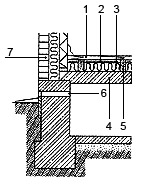 Рис. 2. Утепления фундамента дома: 1. покрытие пола из досок; 2. пароизоляция, 3. теплоизоляция; 4. плита перекрытия; 5. деревянные лаги; 6. вентиляционный продух; 7. утепление стены 