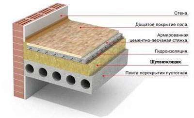 Конструкция плавающего пола для звукоизоляции квартиры