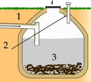 Пристрій вигрібної ями для невеликого будинку (1. стоки; 2. газовідвід; 3. мул; 4. люк)