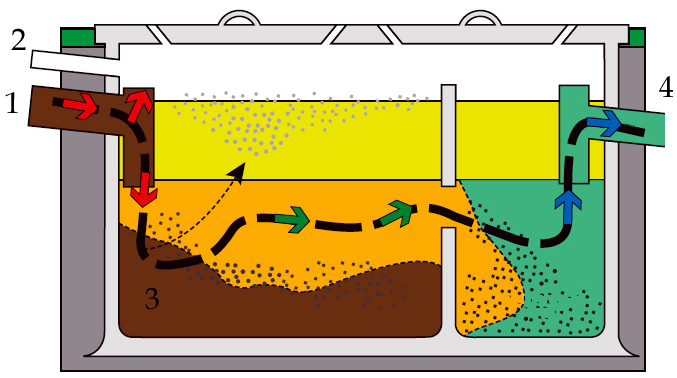Принцип очищення стічних вод малим септиком 1. злив стічних вод, 2. відведення газів, 3. мул, що відшарувався, 4. злив