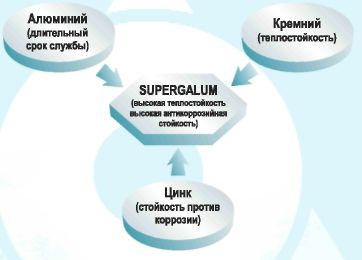 Алюмоцинк - Химический состав алюмоцинка