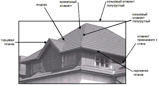 Основные элементы кровли из элитной металлочерепицы