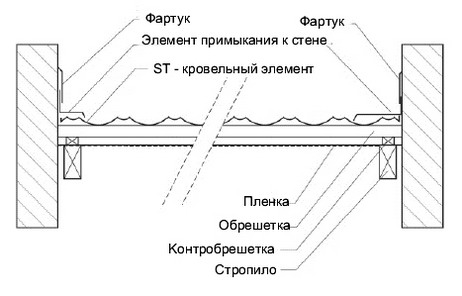 Монтаж металочерепиці біля торцевої або бічної стіни