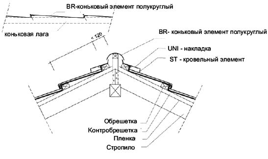 Монтаж конькового елементу BR