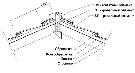 Монтаж конькового элемента RV