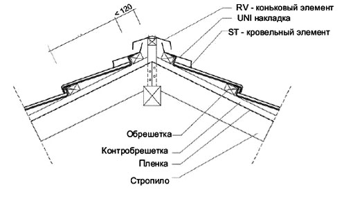 Монтаж конькового елементу RV