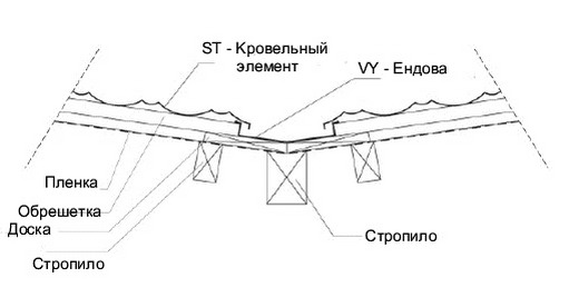 Монтаж ендовы кровли из металлочерепицы