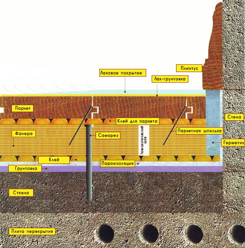 Конструкуция паркетного пола