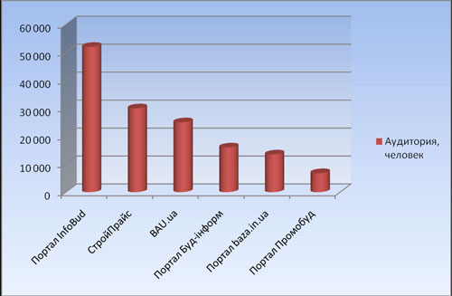 promobud, baza.in.ua, bud-inform, строй прайс, Инфобуд
