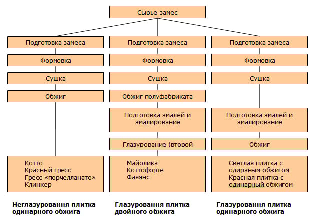 Схема типов керамической плитки