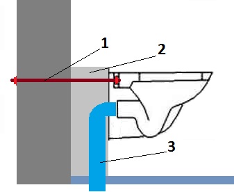 Схема установки підвісного унітазу без використання готової рами інсталяції 1. сталевий стержень із різьбленням М20, 2. монолітна бетонна основа, 3. пластикова зливна муфта 90º для унітазу