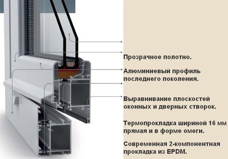 Конструкция алюминиевого окна